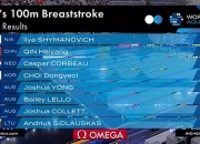 🏁世界杯韩国站男子100米蛙泳决赛：覃海洋摘得银牌