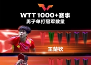 WTT世界乒联更新排名：王楚钦7325分依旧位列第一 孙颖莎10800分