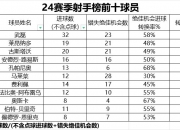 申花球迷统计24赛季中超射手榜前十效率：马莱莱错失绝佳机会28次 转换率30%垫底