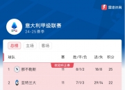 无缘6连胜！那不勒斯25分仍领跑 亚特兰大升至第二