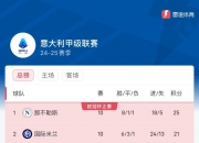 👀意甲积分榜：那不勒斯4分优势领跑 紫百合4连胜升至第4