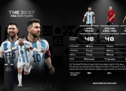梅西去年FIFA年度最佳获48分得奖，今年25分排名第六
