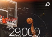 🍾里程碑！杜兰特成为NBA历史第八位29000分先生！