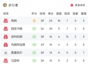🏀NBA战报：特纳23+10，库里仅得10分，步行者111-105险胜勇士