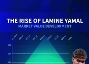 🤔是否虚高?17岁亚马尔身价1.8亿欧 同龄梅西300万&13年后1.8亿