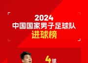 国足2024年度进球榜：武磊领衔共7人破门，合计打入12球