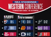 🌟NBA最新排名：灰熊四连胜升至西部第二，湖人跌至西部第十
