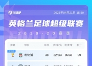 英格兰顶级联赛最快夺冠排行：利物浦19/20赛季提前7轮夺冠仍居首
