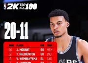 🌟NBA2K25能力值TOP20-11：爱德华兹&布克93 欧文&小卡92 文班亚马91
