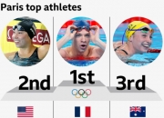 英媒：巴黎奥运马尔尚斩获4金1铜 成法国泳坛超级巨星