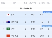 18强赛积分榜：国足两连胜6分第4，日本轰19球丢1球&13分断层领跑