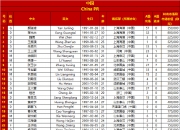 国足23人名单俱乐部分布：申花5人最多，海港、泰山、国安各4人